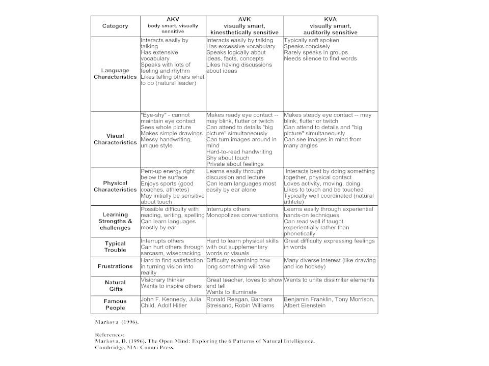 Learning Styles Table  AKV AVK KVA