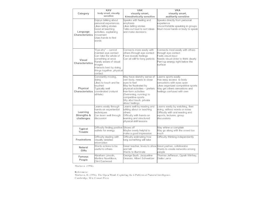 Learning Styles Table  KAV VAK VKA